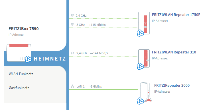 Mesh Router für sehr gutes WLAN-Streaming nutzen